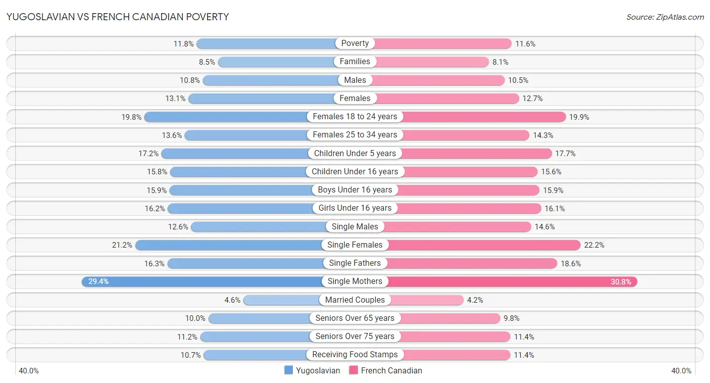 Yugoslavian vs French Canadian Poverty