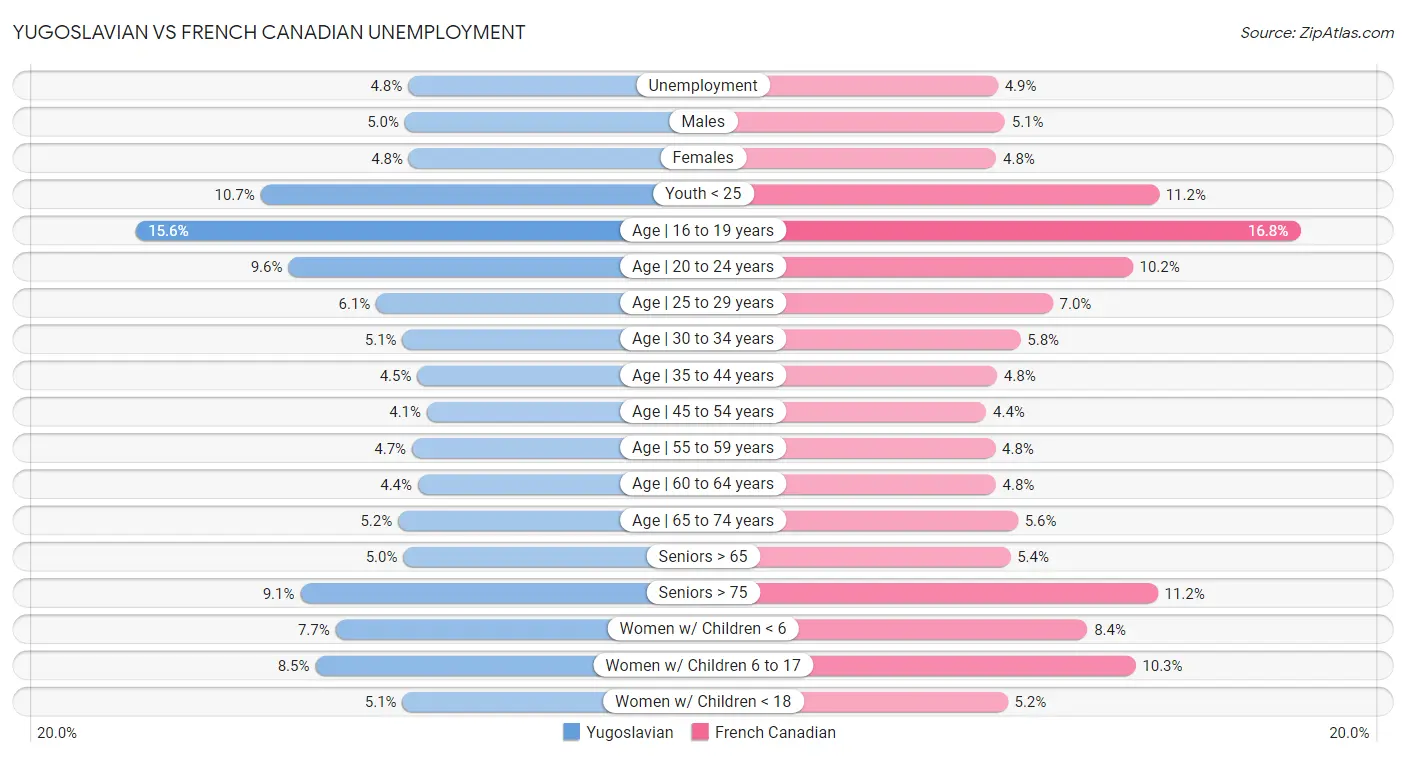Yugoslavian vs French Canadian Unemployment