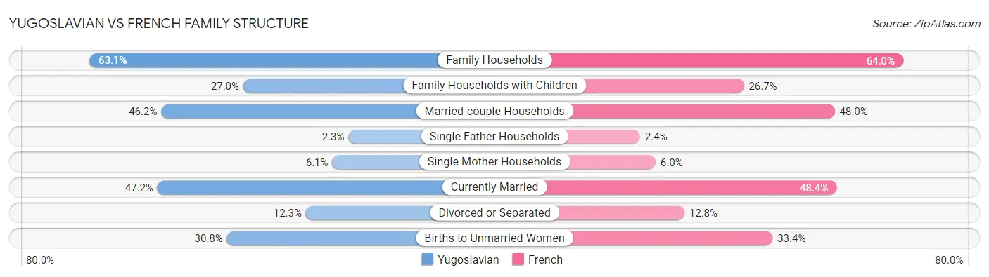 Yugoslavian vs French Family Structure