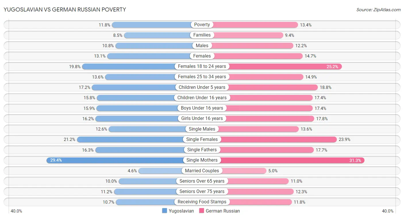 Yugoslavian vs German Russian Poverty