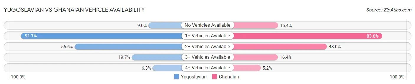Yugoslavian vs Ghanaian Vehicle Availability