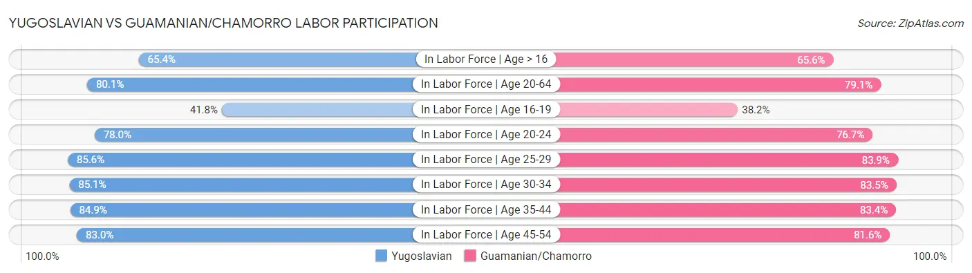 Yugoslavian vs Guamanian/Chamorro Labor Participation