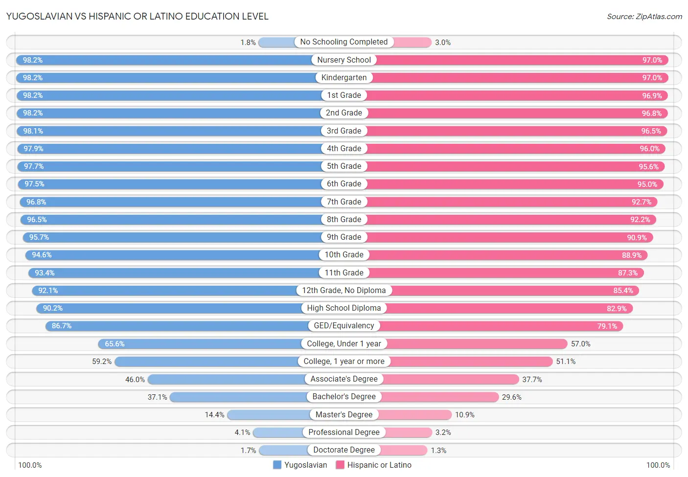 Yugoslavian vs Hispanic or Latino Education Level