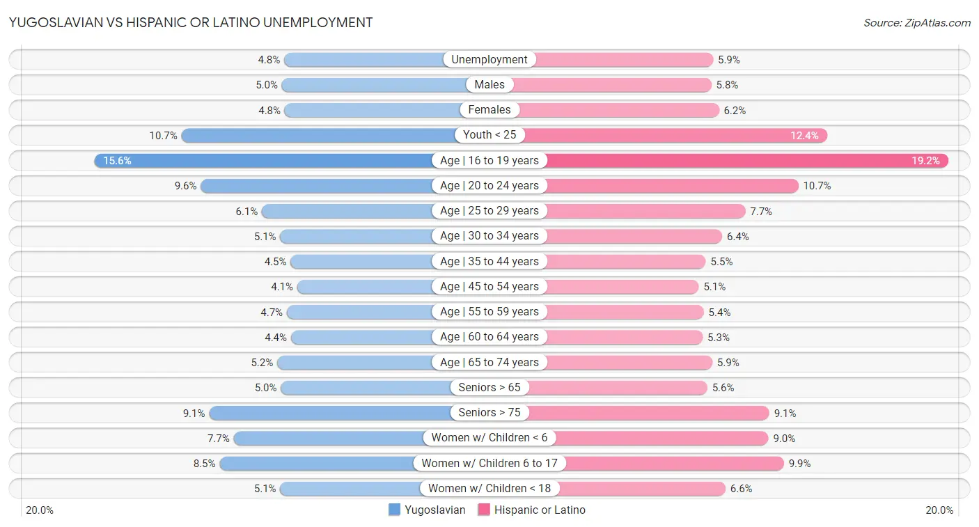Yugoslavian vs Hispanic or Latino Unemployment