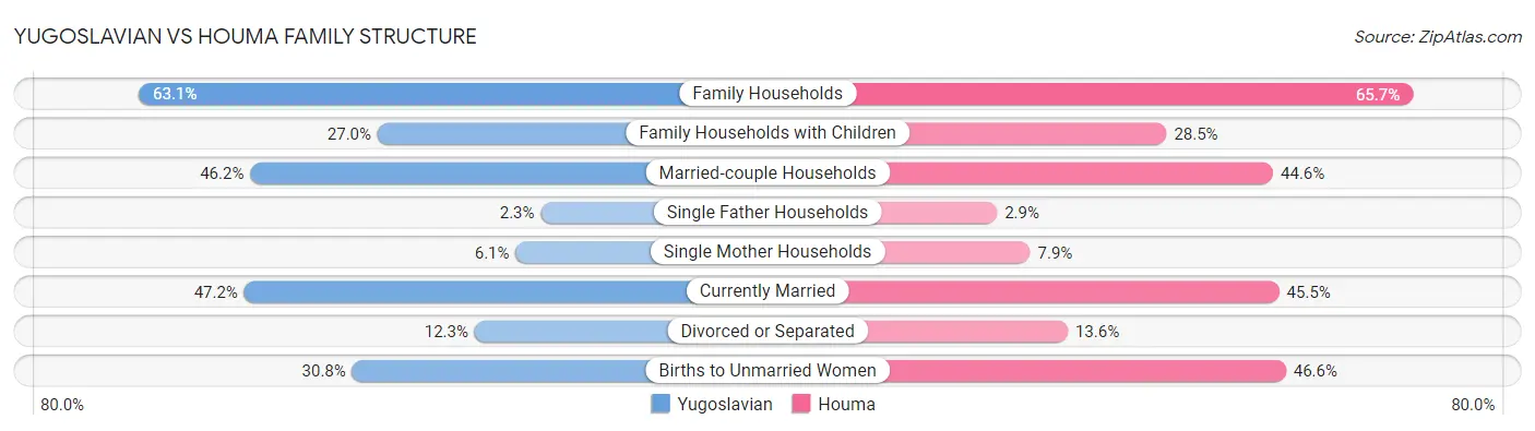 Yugoslavian vs Houma Family Structure
