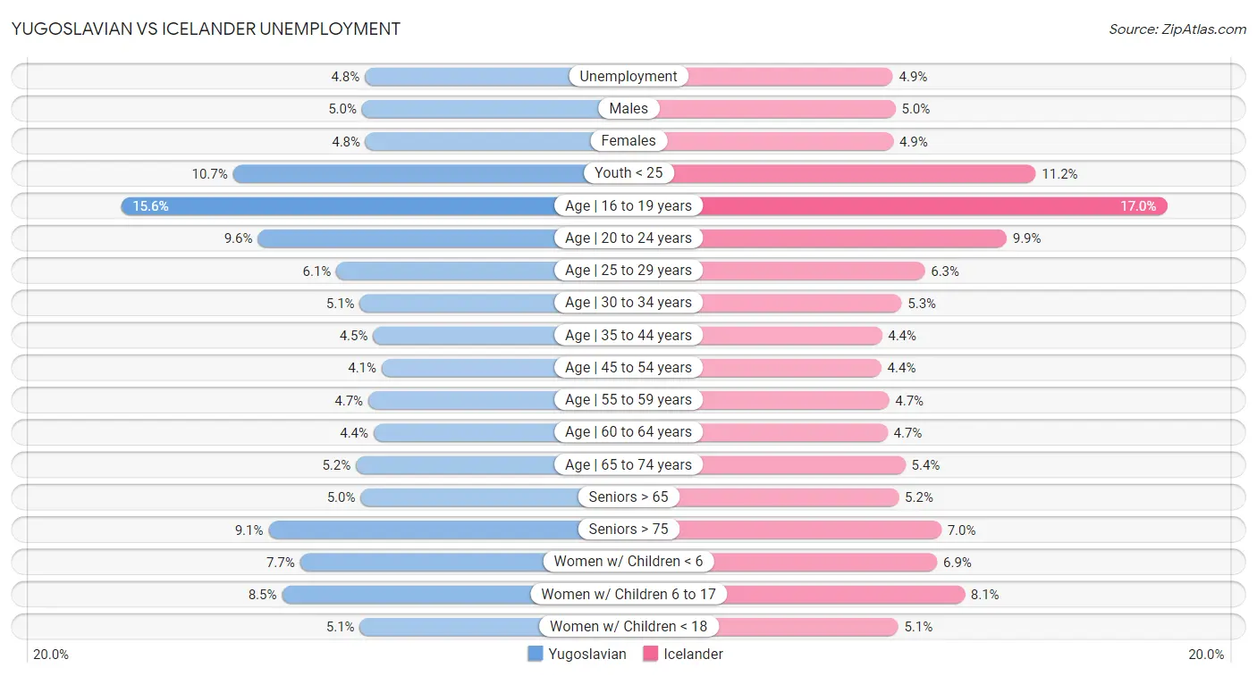Yugoslavian vs Icelander Unemployment