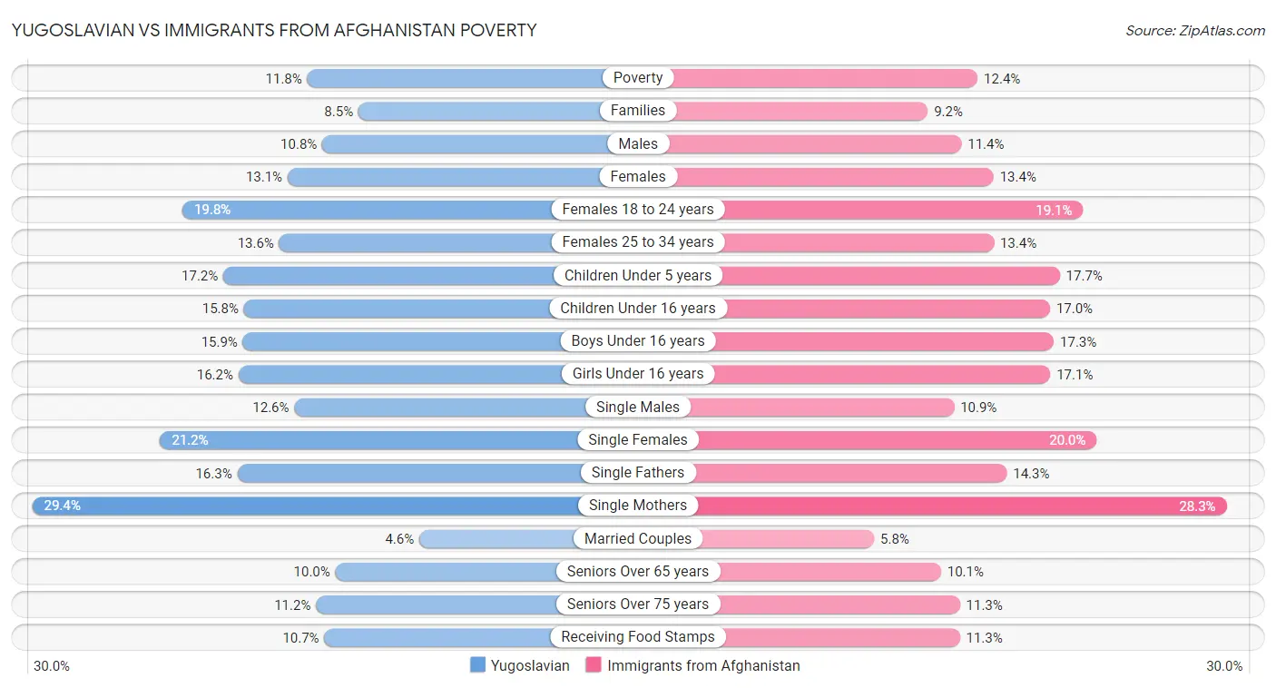 Yugoslavian vs Immigrants from Afghanistan Poverty