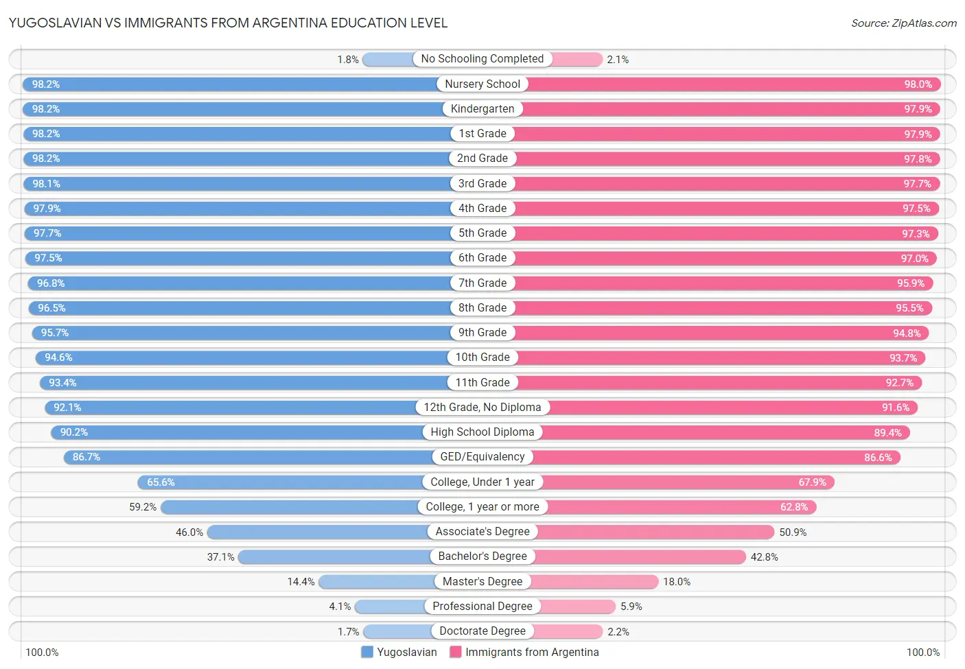Yugoslavian vs Immigrants from Argentina Education Level
