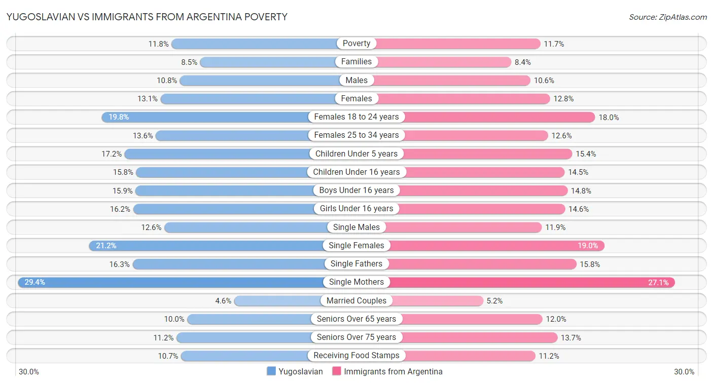 Yugoslavian vs Immigrants from Argentina Poverty