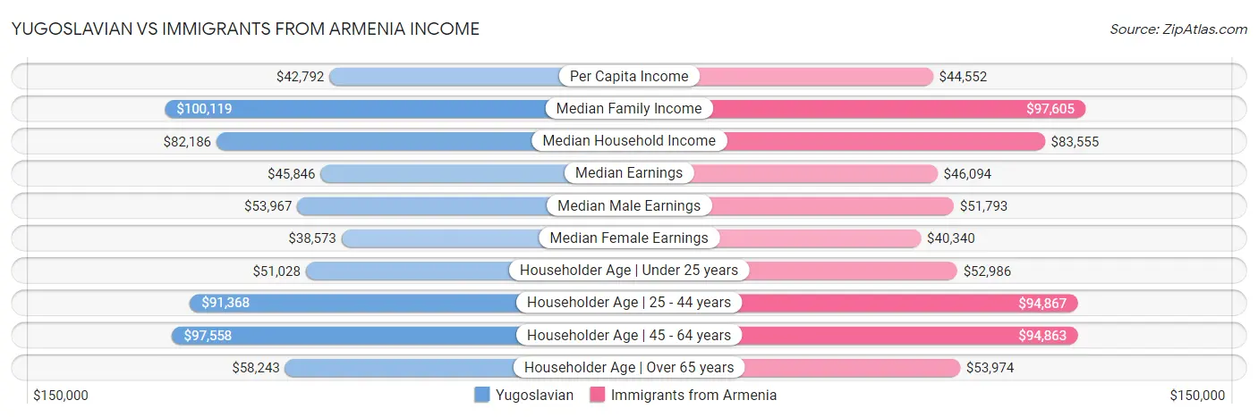Yugoslavian vs Immigrants from Armenia Income