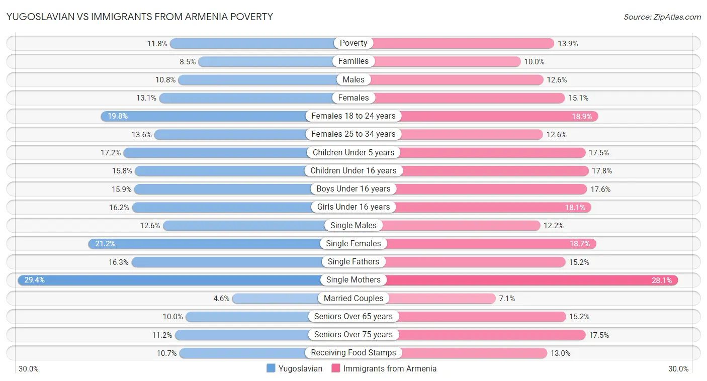 Yugoslavian vs Immigrants from Armenia Poverty