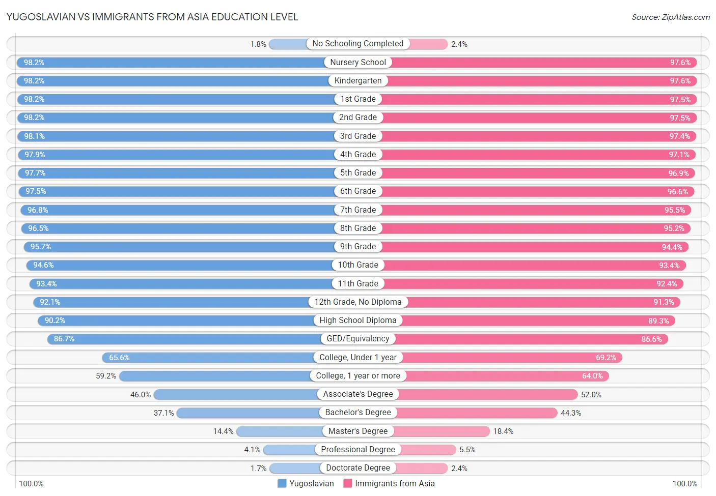 Yugoslavian vs Immigrants from Asia Education Level