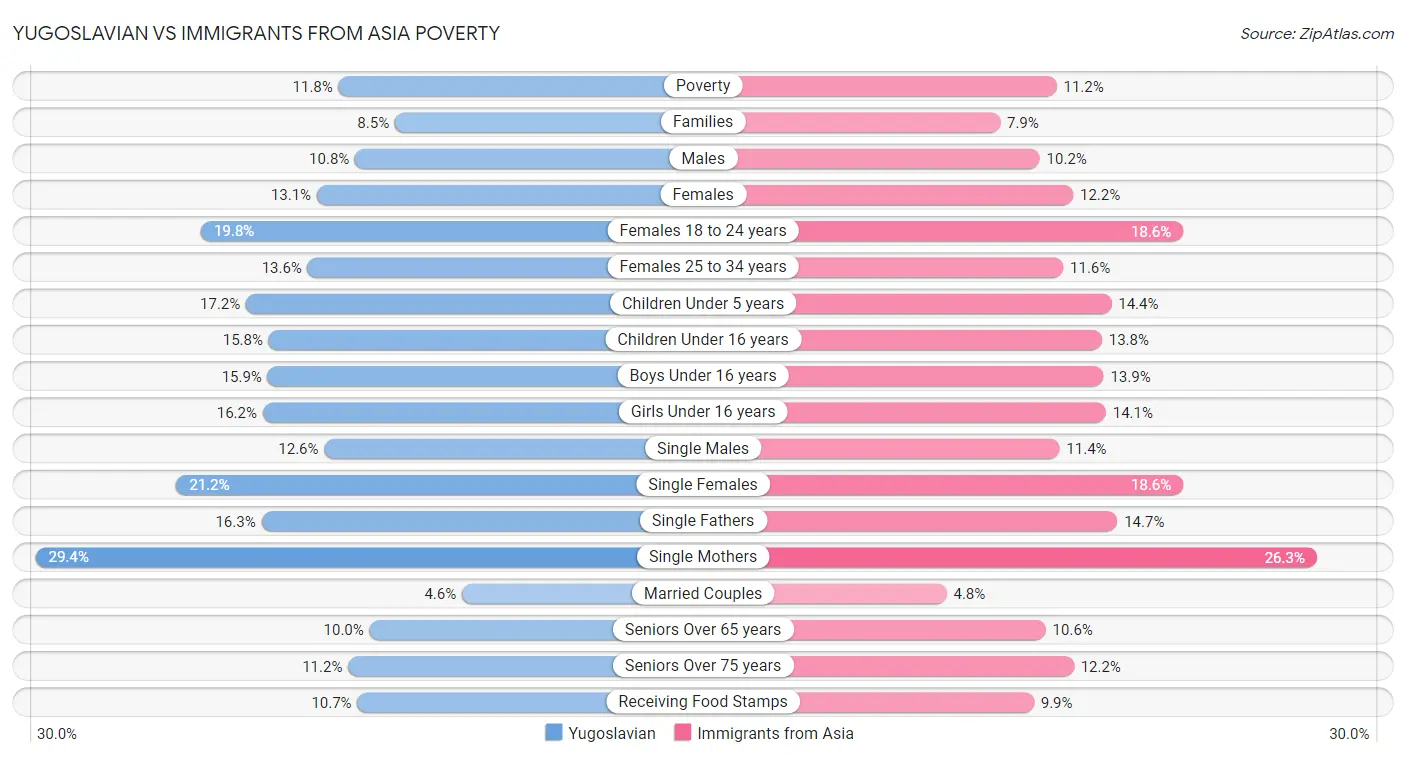 Yugoslavian vs Immigrants from Asia Poverty