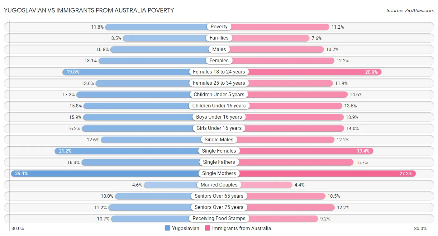 Yugoslavian vs Immigrants from Australia Poverty