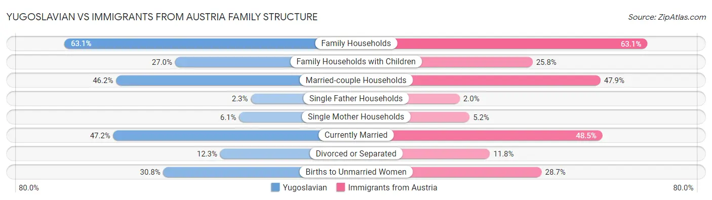 Yugoslavian vs Immigrants from Austria Family Structure