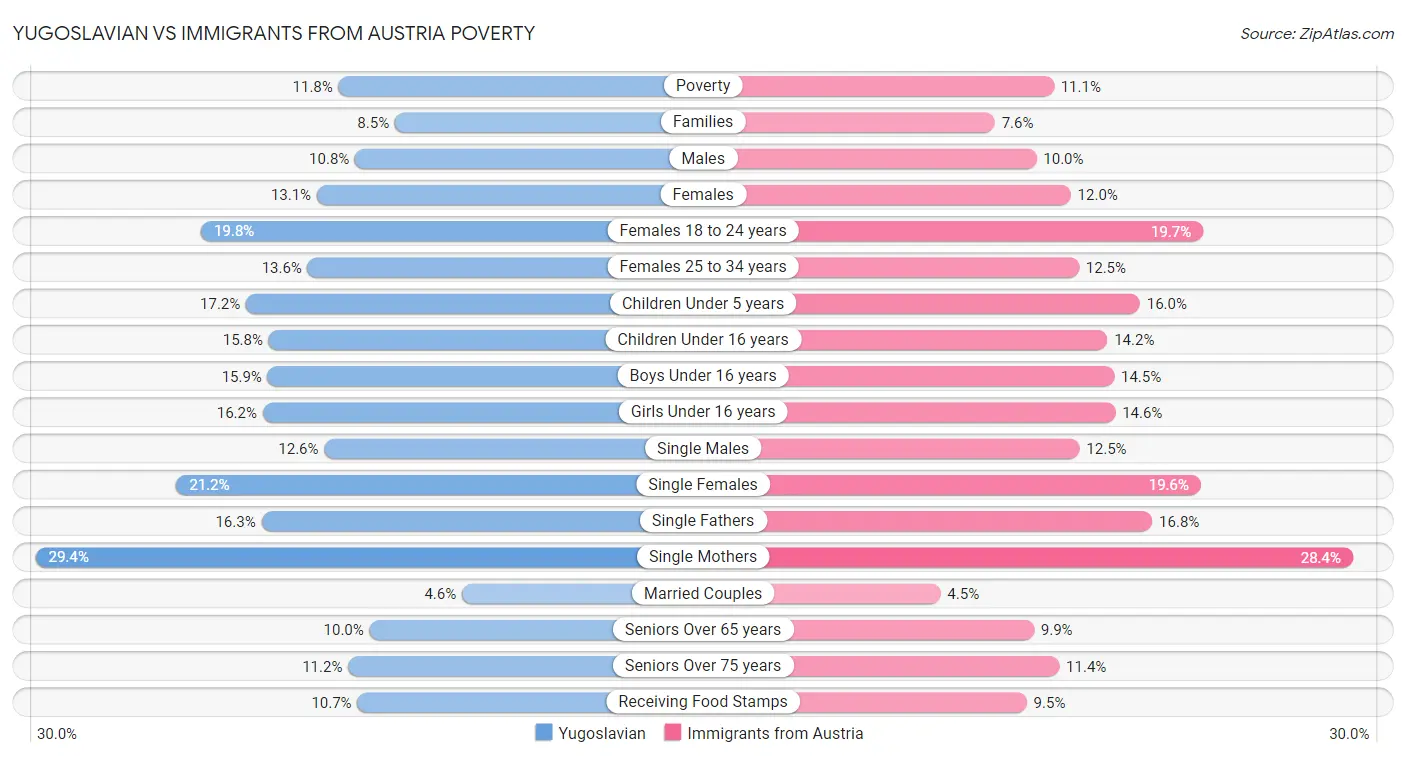 Yugoslavian vs Immigrants from Austria Poverty