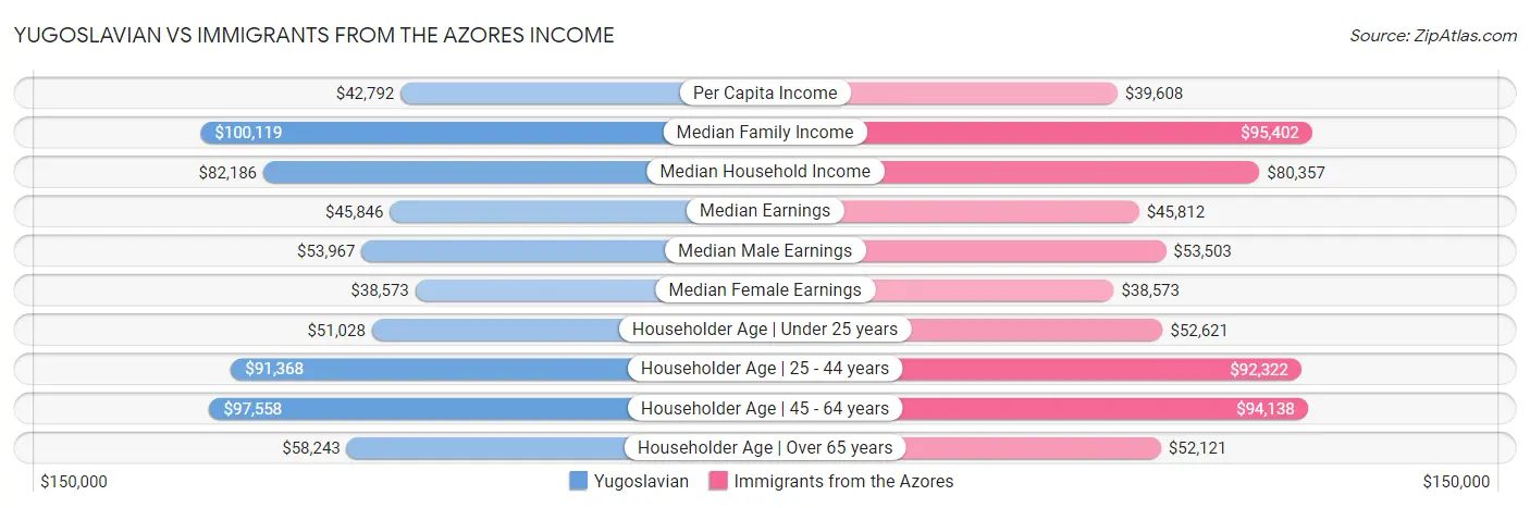 Yugoslavian vs Immigrants from the Azores Income