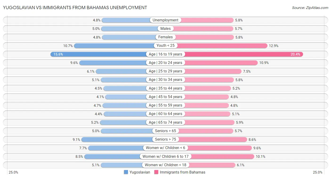 Yugoslavian vs Immigrants from Bahamas Unemployment
