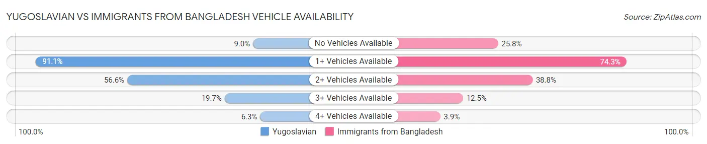 Yugoslavian vs Immigrants from Bangladesh Vehicle Availability
