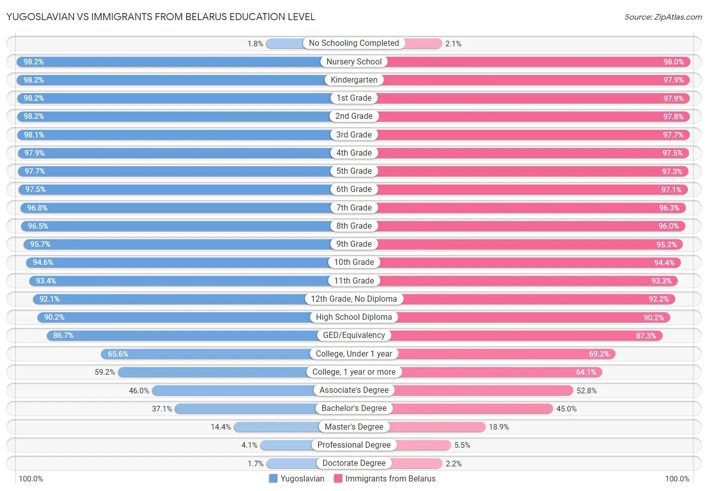 Yugoslavian vs Immigrants from Belarus Education Level