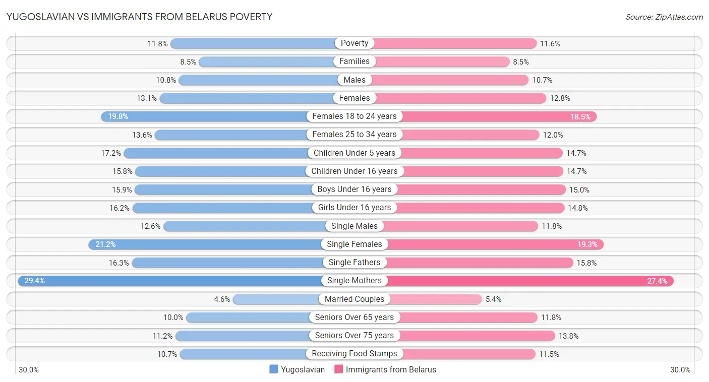 Yugoslavian vs Immigrants from Belarus Poverty