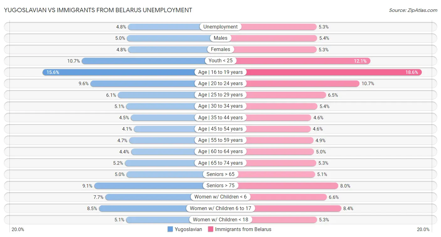 Yugoslavian vs Immigrants from Belarus Unemployment