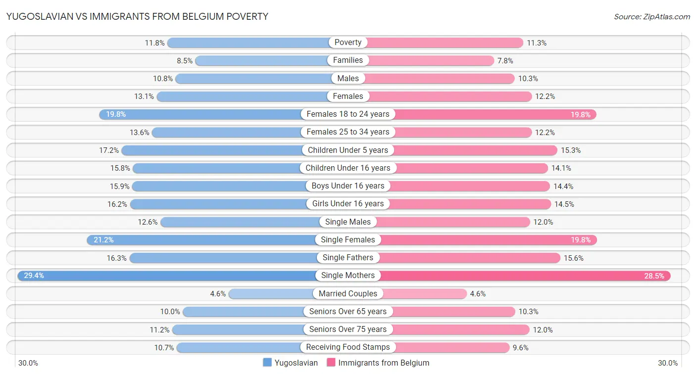 Yugoslavian vs Immigrants from Belgium Poverty
