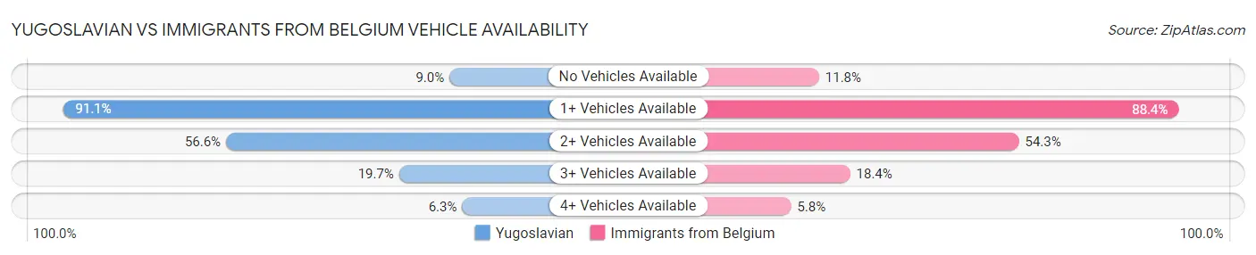 Yugoslavian vs Immigrants from Belgium Vehicle Availability