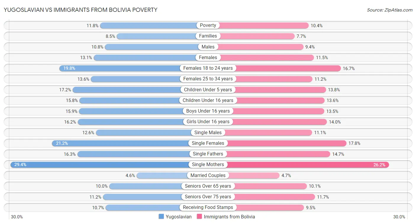 Yugoslavian vs Immigrants from Bolivia Poverty