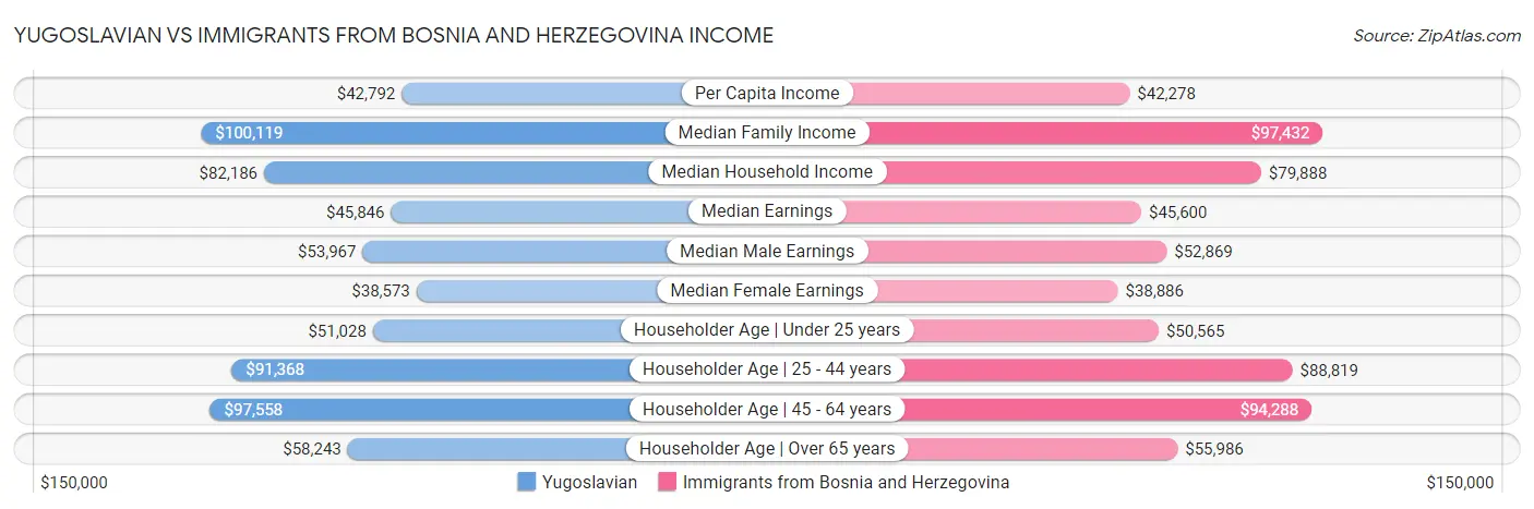Yugoslavian vs Immigrants from Bosnia and Herzegovina Income