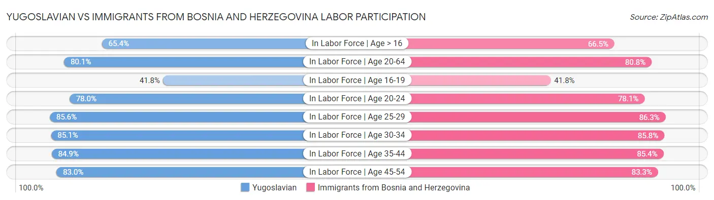 Yugoslavian vs Immigrants from Bosnia and Herzegovina Labor Participation