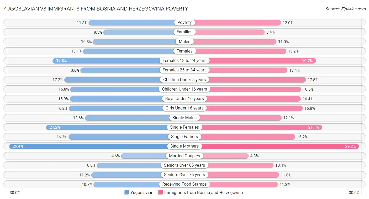 Yugoslavian vs Immigrants from Bosnia and Herzegovina Poverty