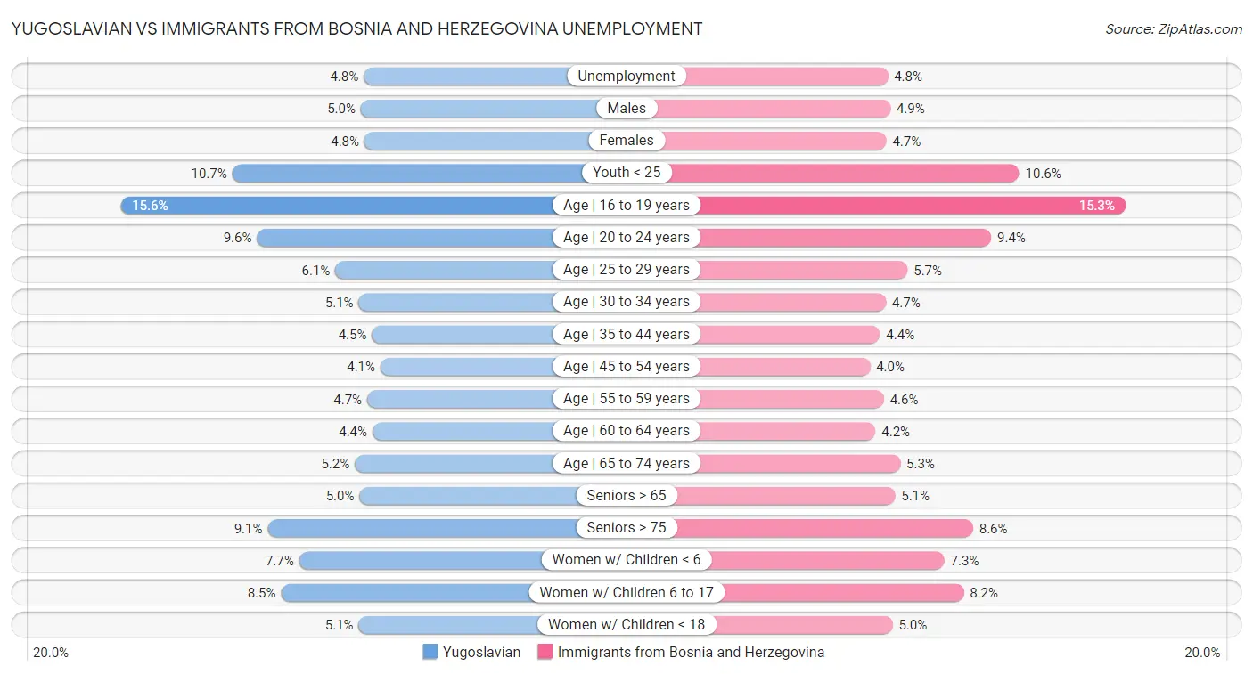 Yugoslavian vs Immigrants from Bosnia and Herzegovina Unemployment