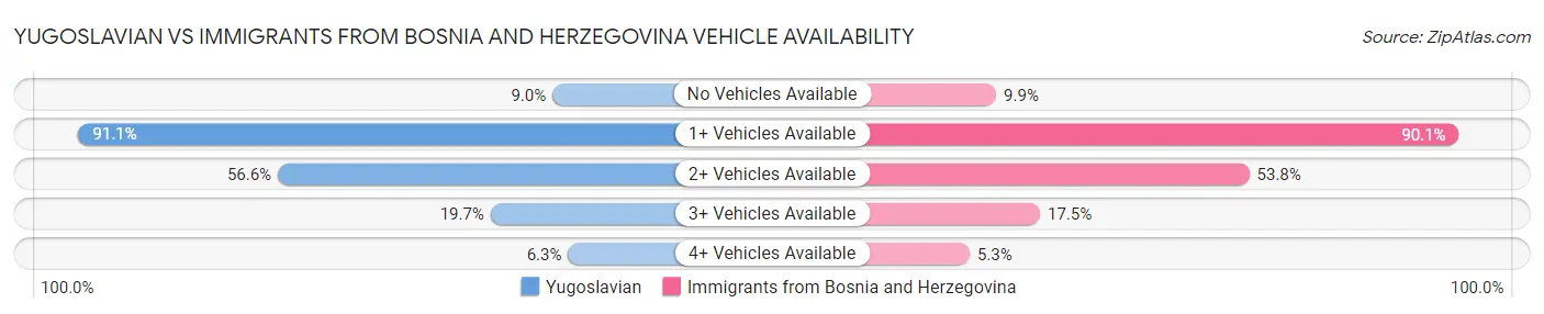 Yugoslavian vs Immigrants from Bosnia and Herzegovina Vehicle Availability