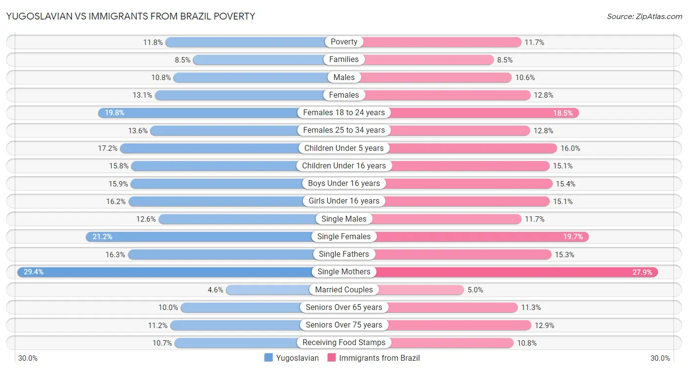 Yugoslavian vs Immigrants from Brazil Poverty