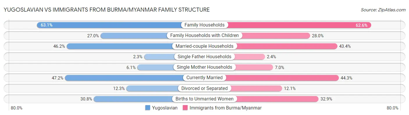 Yugoslavian vs Immigrants from Burma/Myanmar Family Structure