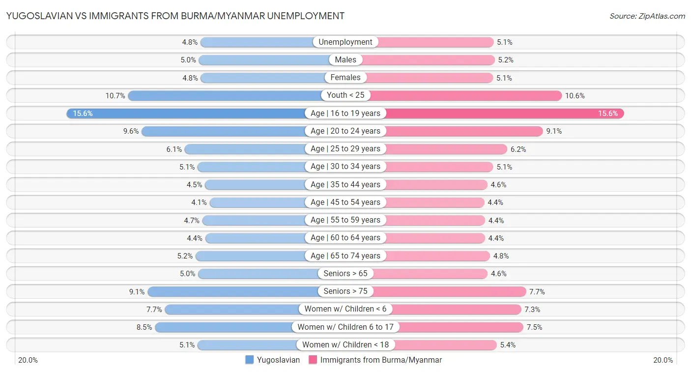Yugoslavian vs Immigrants from Burma/Myanmar Unemployment