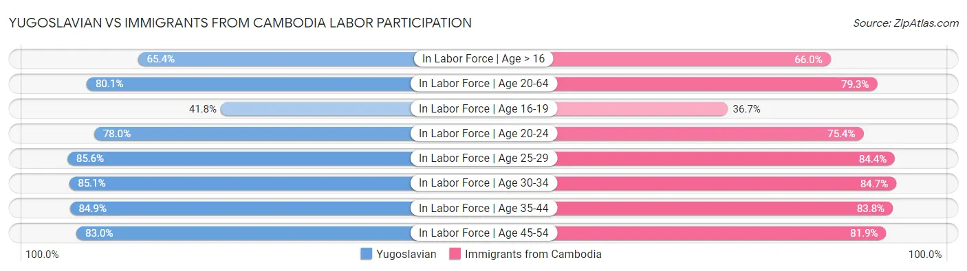 Yugoslavian vs Immigrants from Cambodia Labor Participation