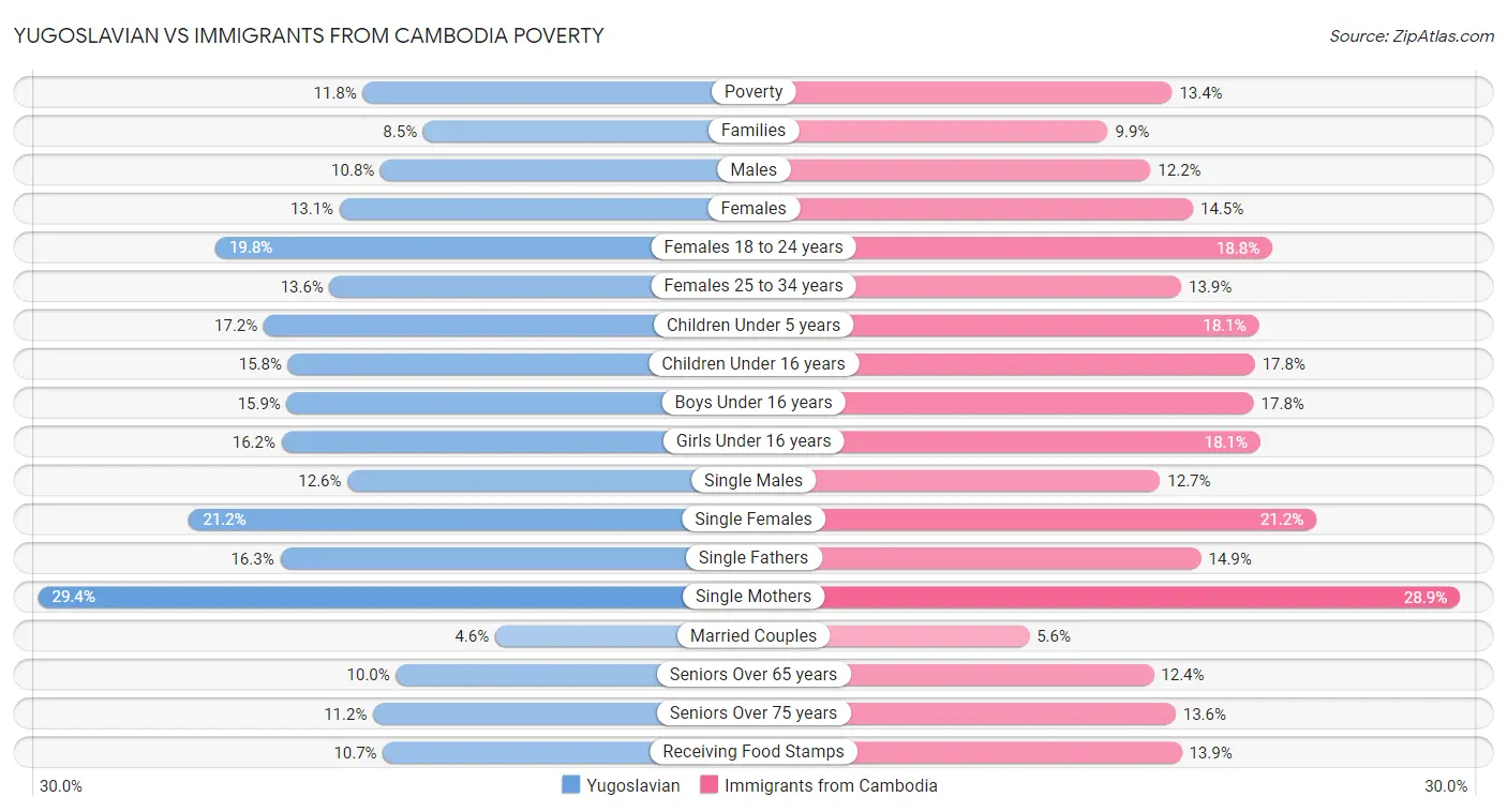 Yugoslavian vs Immigrants from Cambodia Poverty