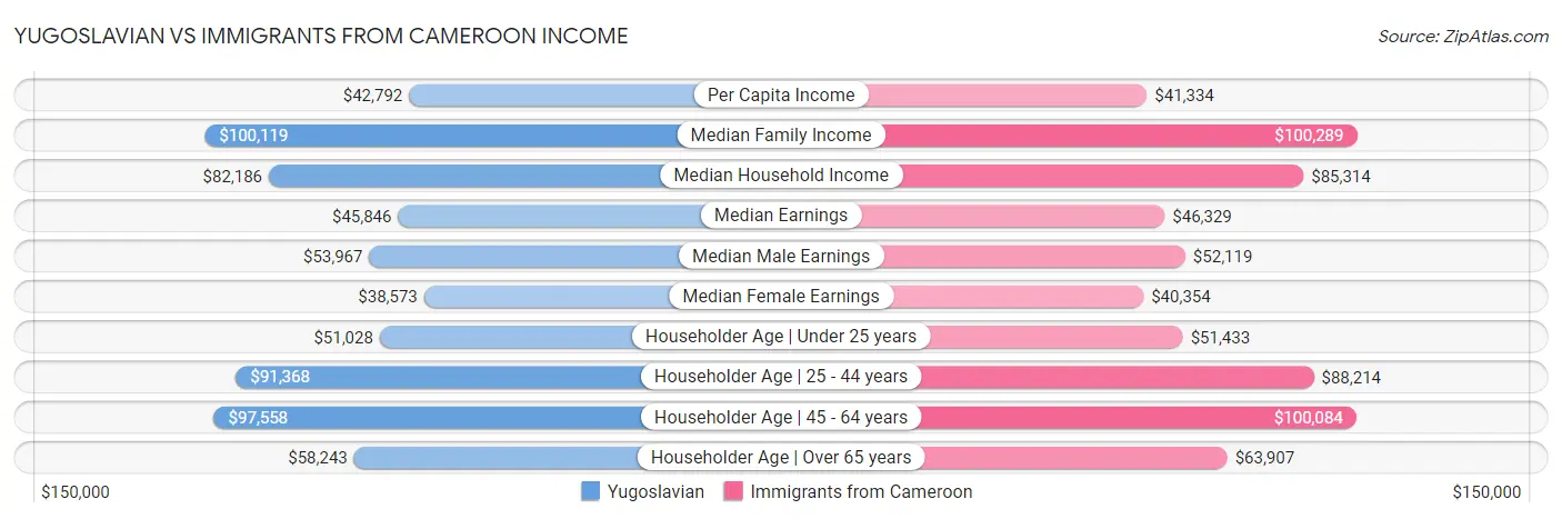 Yugoslavian vs Immigrants from Cameroon Income