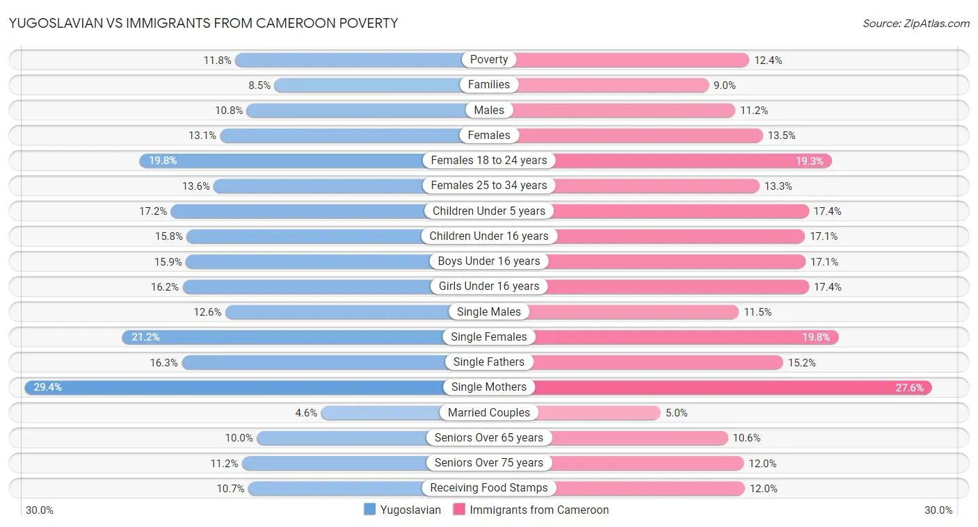 Yugoslavian vs Immigrants from Cameroon Poverty
