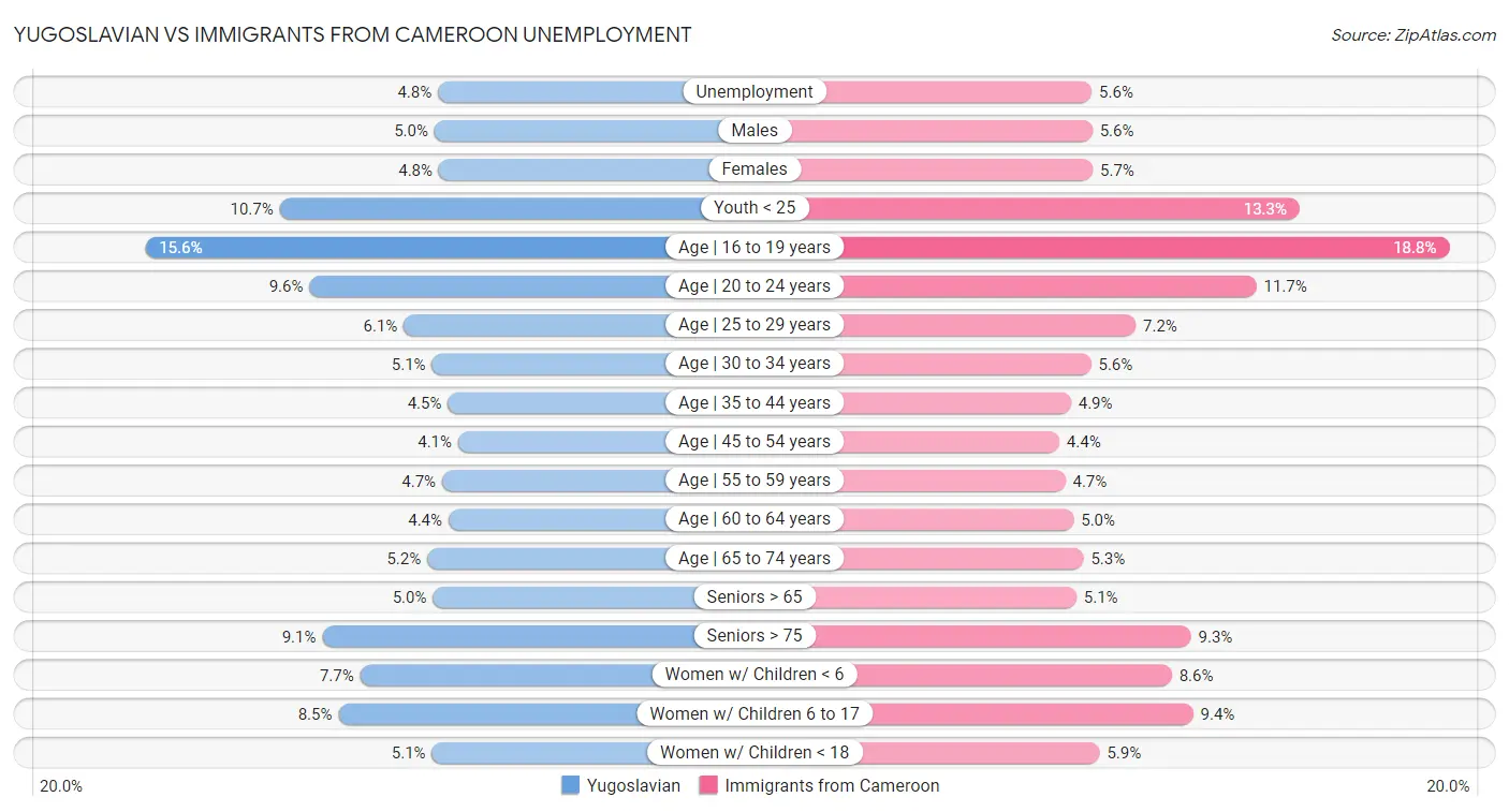 Yugoslavian vs Immigrants from Cameroon Unemployment