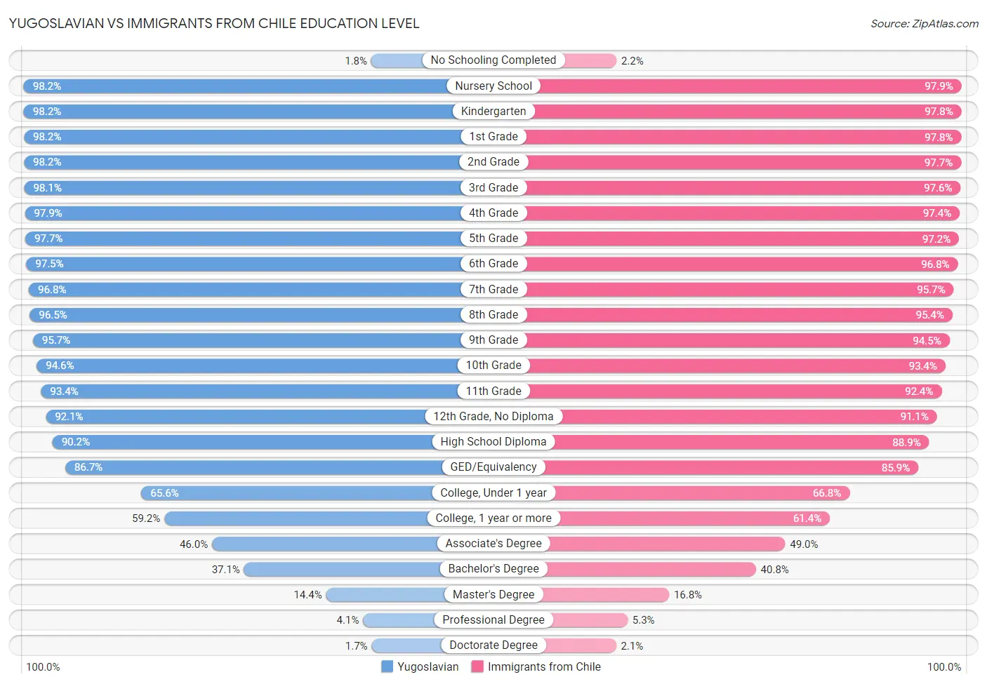 Yugoslavian vs Immigrants from Chile Education Level