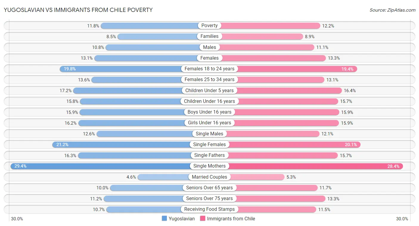 Yugoslavian vs Immigrants from Chile Poverty