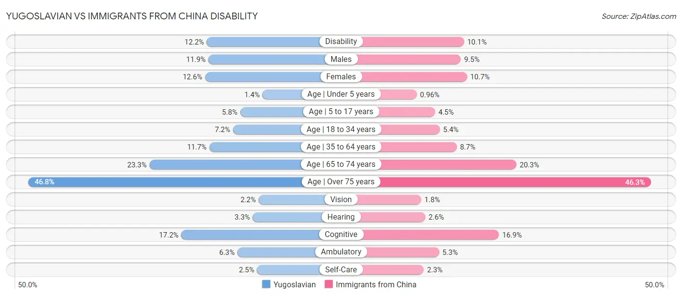 Yugoslavian vs Immigrants from China Disability