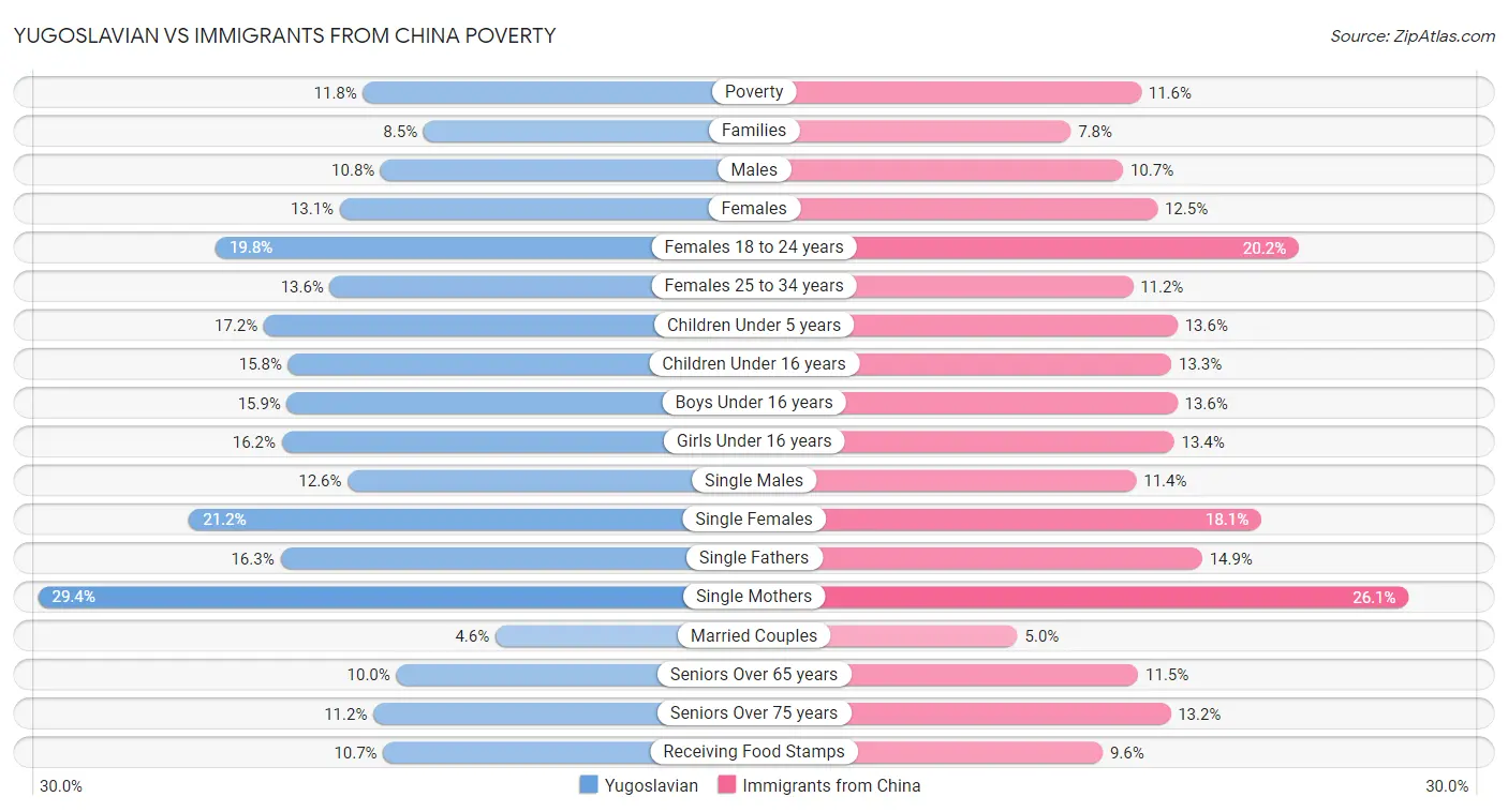Yugoslavian vs Immigrants from China Poverty