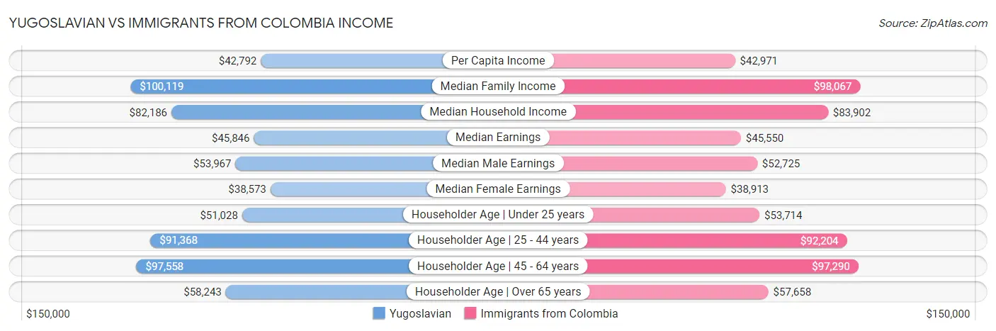 Yugoslavian vs Immigrants from Colombia Income