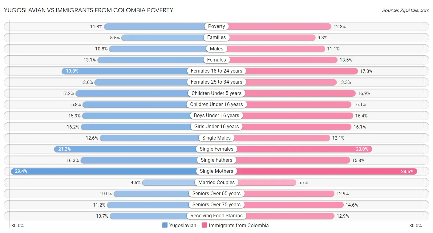 Yugoslavian vs Immigrants from Colombia Poverty