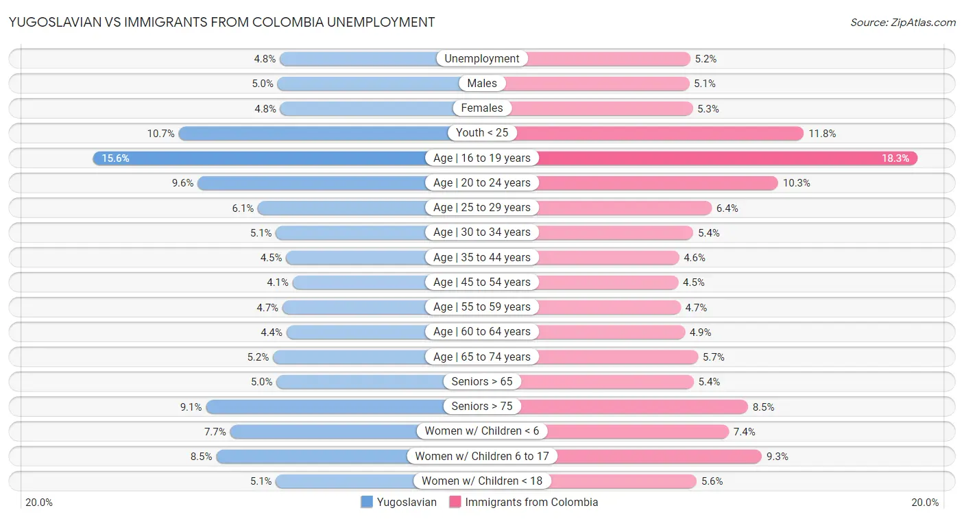Yugoslavian vs Immigrants from Colombia Unemployment