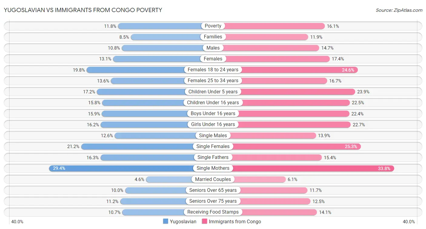 Yugoslavian vs Immigrants from Congo Poverty